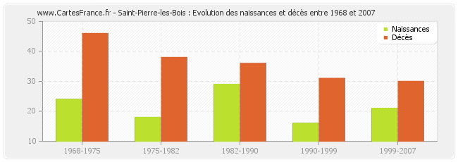 Saint-Pierre-les-Bois : Evolution des naissances et décès entre 1968 et 2007