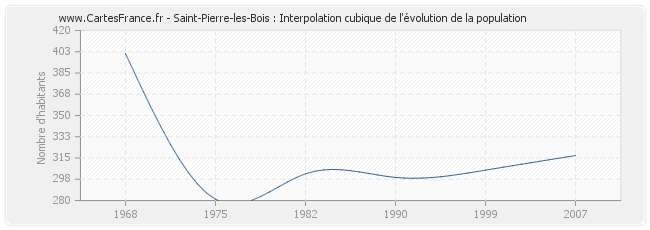 Saint-Pierre-les-Bois : Interpolation cubique de l'évolution de la population