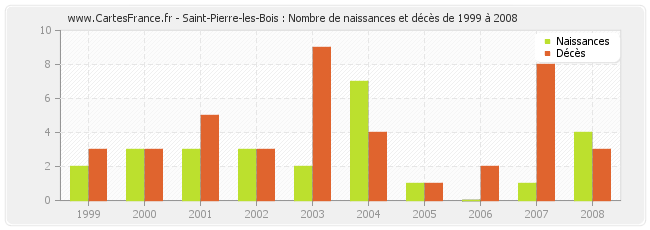 Saint-Pierre-les-Bois : Nombre de naissances et décès de 1999 à 2008