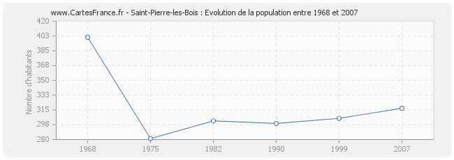 Population Saint-Pierre-les-Bois