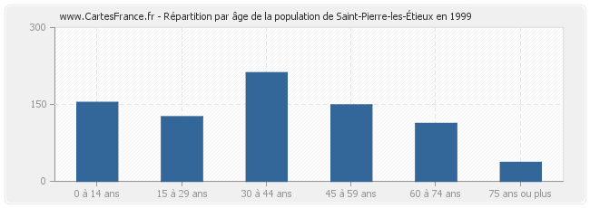 Répartition par âge de la population de Saint-Pierre-les-Étieux en 1999
