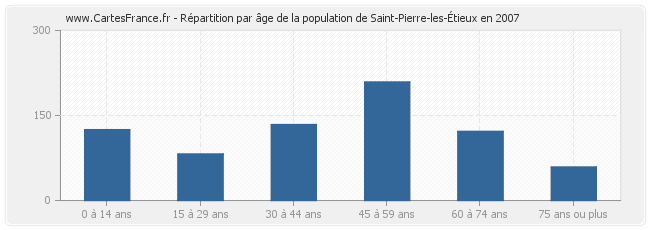 Répartition par âge de la population de Saint-Pierre-les-Étieux en 2007