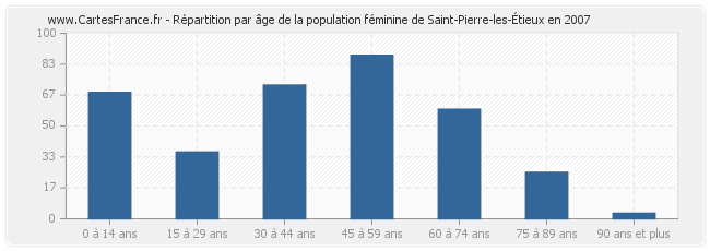 Répartition par âge de la population féminine de Saint-Pierre-les-Étieux en 2007