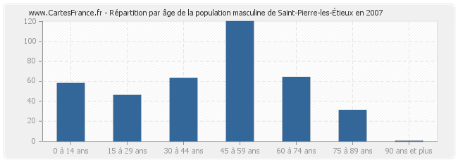 Répartition par âge de la population masculine de Saint-Pierre-les-Étieux en 2007