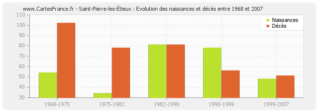 Saint-Pierre-les-Étieux : Evolution des naissances et décès entre 1968 et 2007