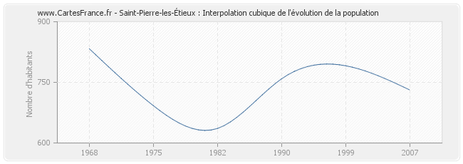 Saint-Pierre-les-Étieux : Interpolation cubique de l'évolution de la population