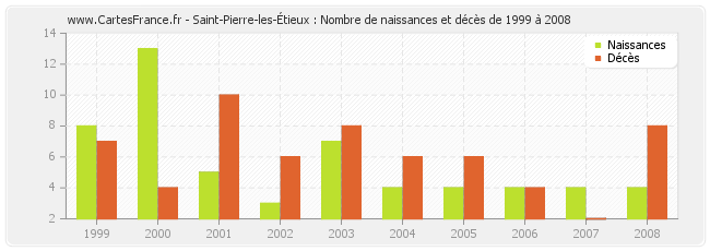Saint-Pierre-les-Étieux : Nombre de naissances et décès de 1999 à 2008