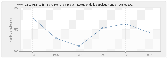 Population Saint-Pierre-les-Étieux