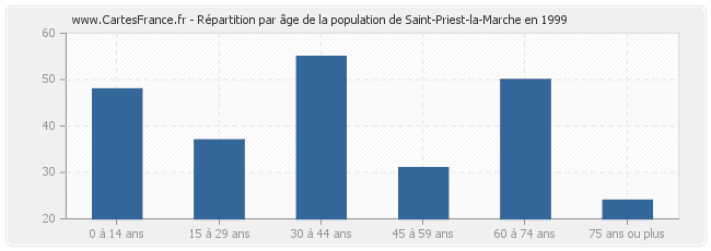 Répartition par âge de la population de Saint-Priest-la-Marche en 1999