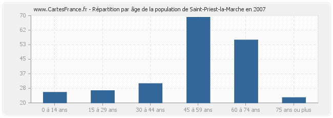 Répartition par âge de la population de Saint-Priest-la-Marche en 2007