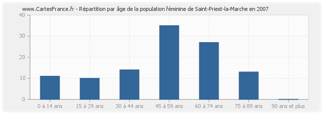 Répartition par âge de la population féminine de Saint-Priest-la-Marche en 2007