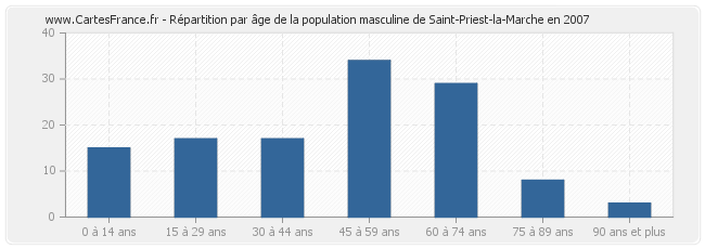 Répartition par âge de la population masculine de Saint-Priest-la-Marche en 2007