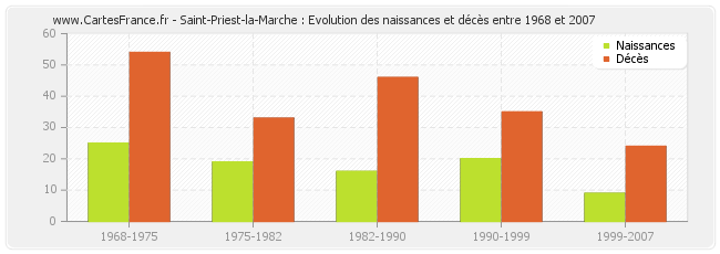 Saint-Priest-la-Marche : Evolution des naissances et décès entre 1968 et 2007