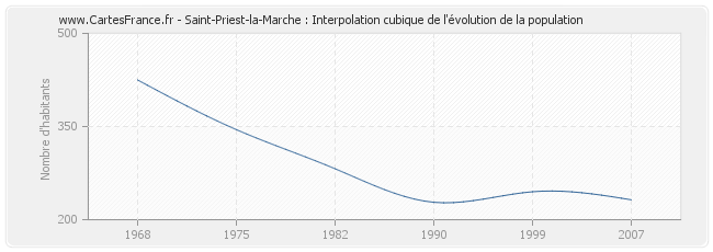 Saint-Priest-la-Marche : Interpolation cubique de l'évolution de la population