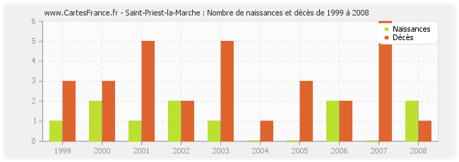 Saint-Priest-la-Marche : Nombre de naissances et décès de 1999 à 2008
