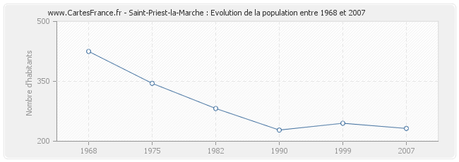 Population Saint-Priest-la-Marche