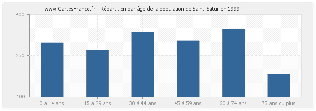 Répartition par âge de la population de Saint-Satur en 1999