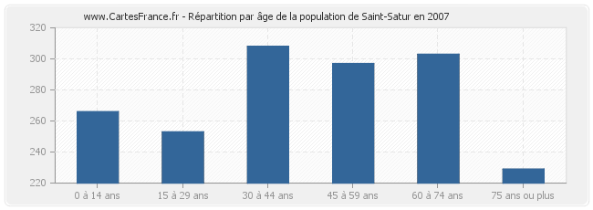 Répartition par âge de la population de Saint-Satur en 2007