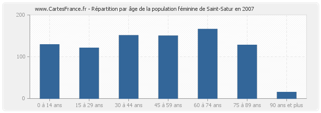 Répartition par âge de la population féminine de Saint-Satur en 2007