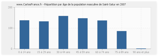 Répartition par âge de la population masculine de Saint-Satur en 2007