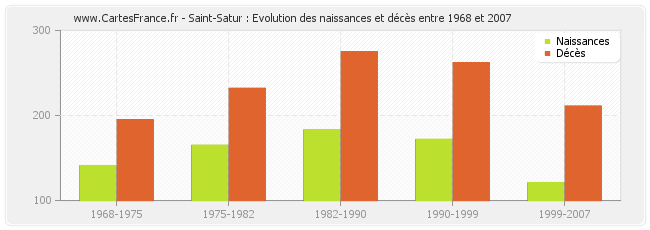 Saint-Satur : Evolution des naissances et décès entre 1968 et 2007