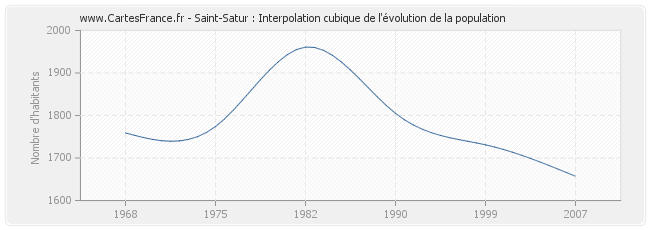 Saint-Satur : Interpolation cubique de l'évolution de la population