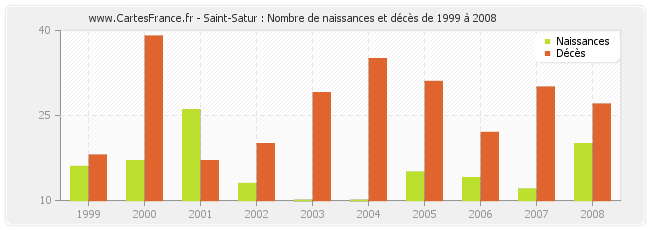Saint-Satur : Nombre de naissances et décès de 1999 à 2008
