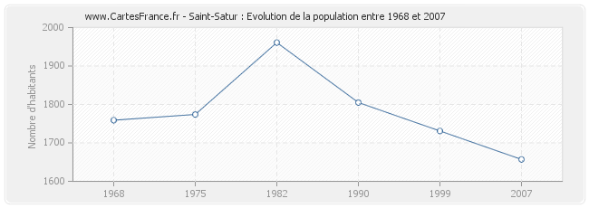 Population Saint-Satur