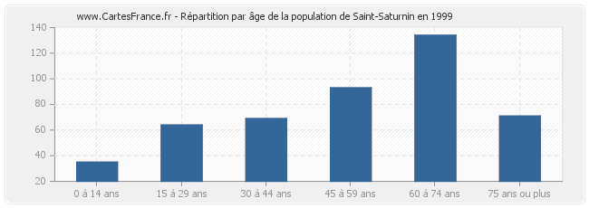 Répartition par âge de la population de Saint-Saturnin en 1999