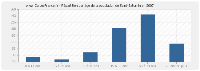 Répartition par âge de la population de Saint-Saturnin en 2007