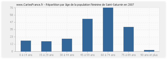 Répartition par âge de la population féminine de Saint-Saturnin en 2007