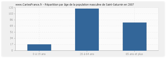 Répartition par âge de la population masculine de Saint-Saturnin en 2007