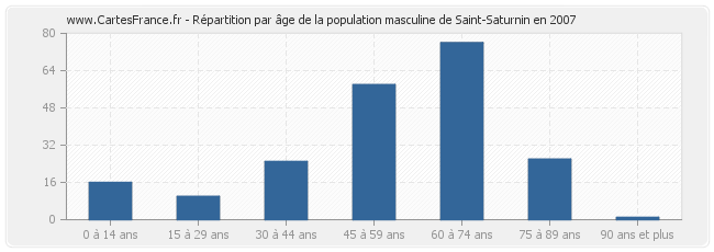 Répartition par âge de la population masculine de Saint-Saturnin en 2007