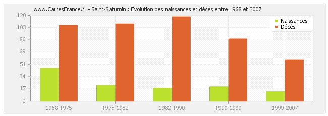 Saint-Saturnin : Evolution des naissances et décès entre 1968 et 2007