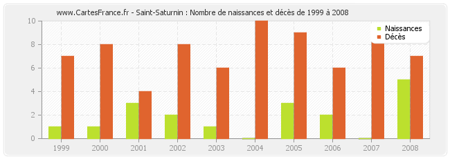 Saint-Saturnin : Nombre de naissances et décès de 1999 à 2008