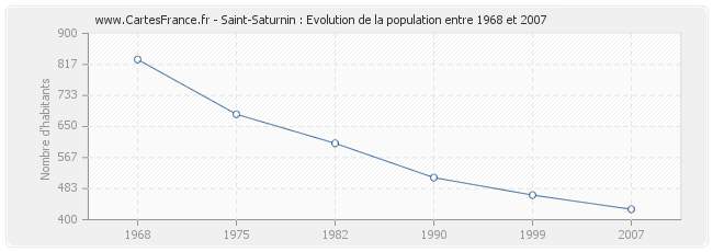 Population Saint-Saturnin