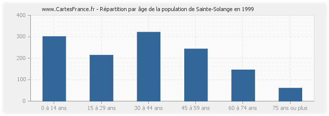 Répartition par âge de la population de Sainte-Solange en 1999
