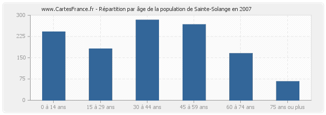 Répartition par âge de la population de Sainte-Solange en 2007