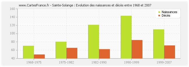 Sainte-Solange : Evolution des naissances et décès entre 1968 et 2007