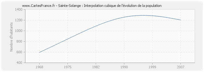 Sainte-Solange : Interpolation cubique de l'évolution de la population