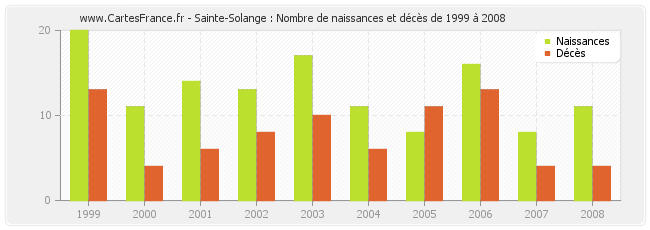 Sainte-Solange : Nombre de naissances et décès de 1999 à 2008