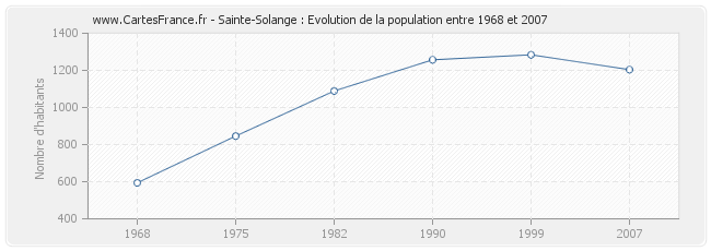 Population Sainte-Solange