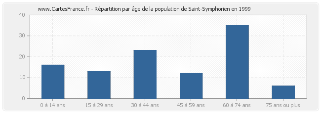 Répartition par âge de la population de Saint-Symphorien en 1999