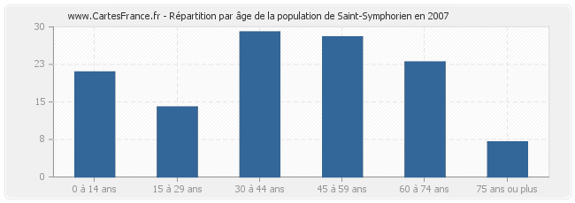 Répartition par âge de la population de Saint-Symphorien en 2007