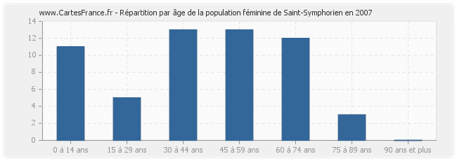 Répartition par âge de la population féminine de Saint-Symphorien en 2007