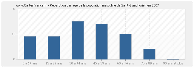 Répartition par âge de la population masculine de Saint-Symphorien en 2007