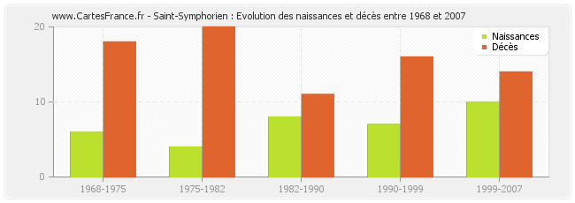 Saint-Symphorien : Evolution des naissances et décès entre 1968 et 2007