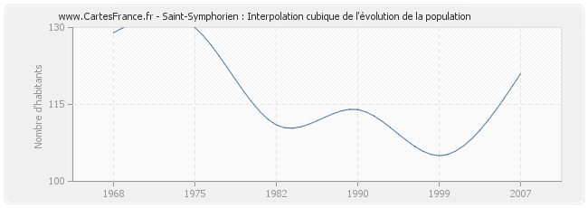 Saint-Symphorien : Interpolation cubique de l'évolution de la population