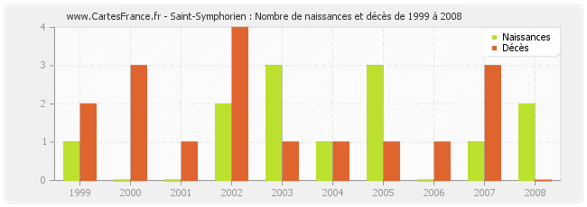 Saint-Symphorien : Nombre de naissances et décès de 1999 à 2008