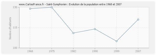 Population Saint-Symphorien